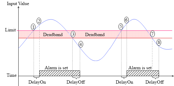 "How the AlarmOperator works"