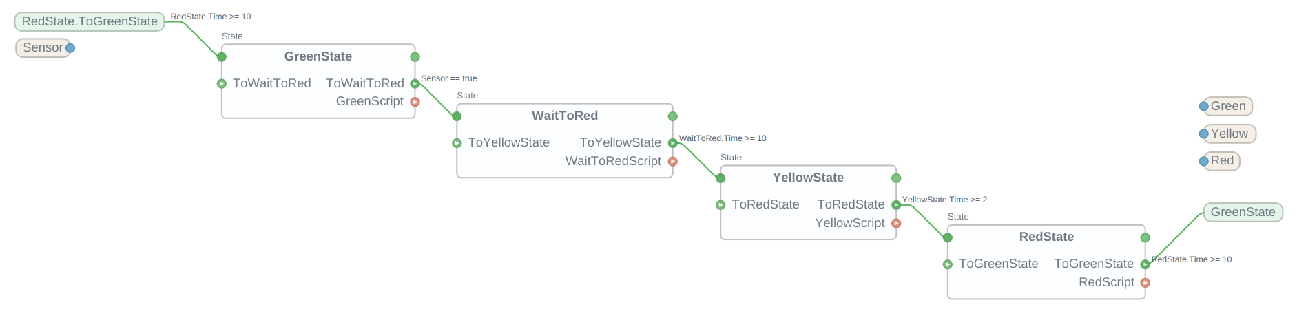 "The resulting state machine"