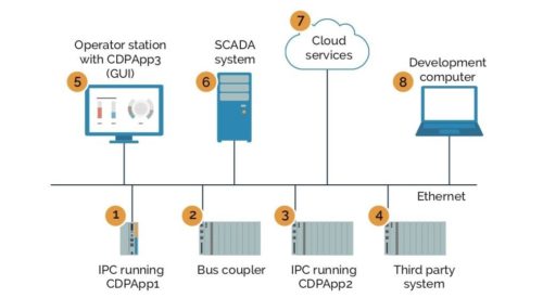 How CDP based control systems and applications operates on hardware ...