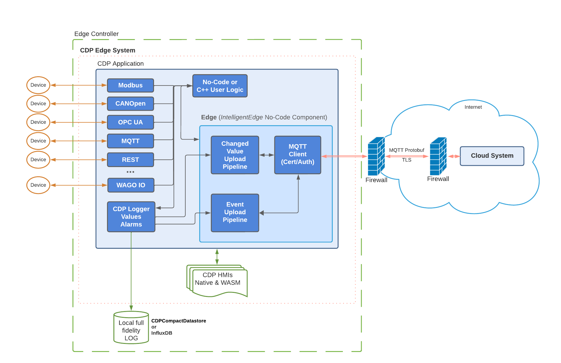 Intelligent Edge and Cloud - CDP Studio