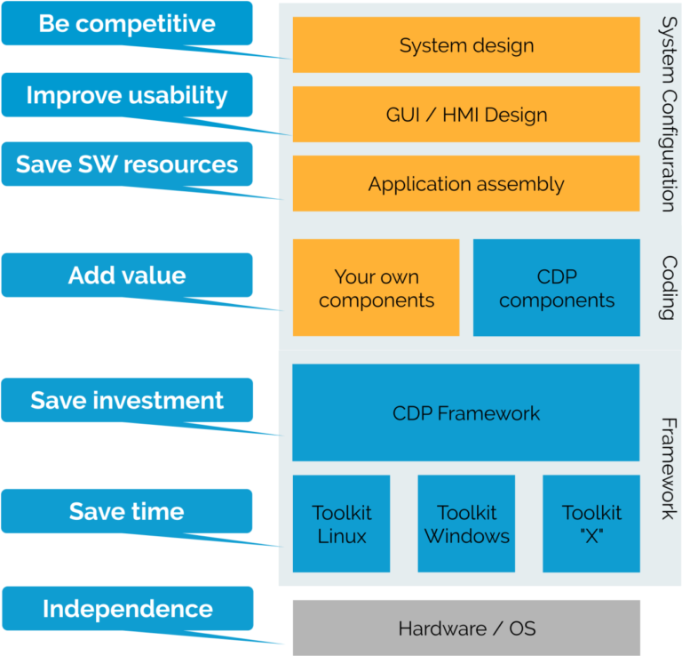 Cross-platform embedded system development - CDP Studio